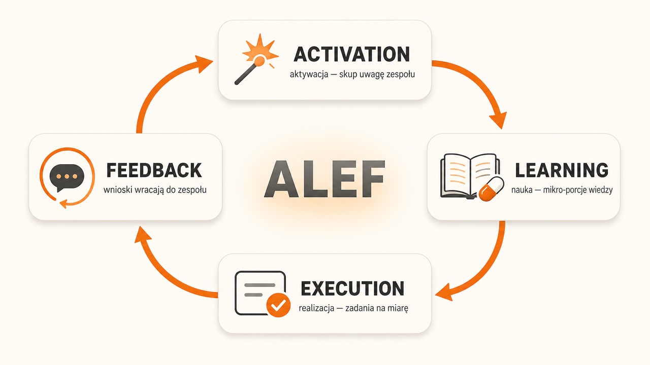 Cykl ALEF: Activation (aktywacja — skup uwagę zespołu) → Learning (nauka — mikro-porcje wiedzy) → Execution (realizacja — zadania na miarę) → Feedback (wnioski wracają do zespołu) — metodyka wdrażania grywalizacji One2tribe