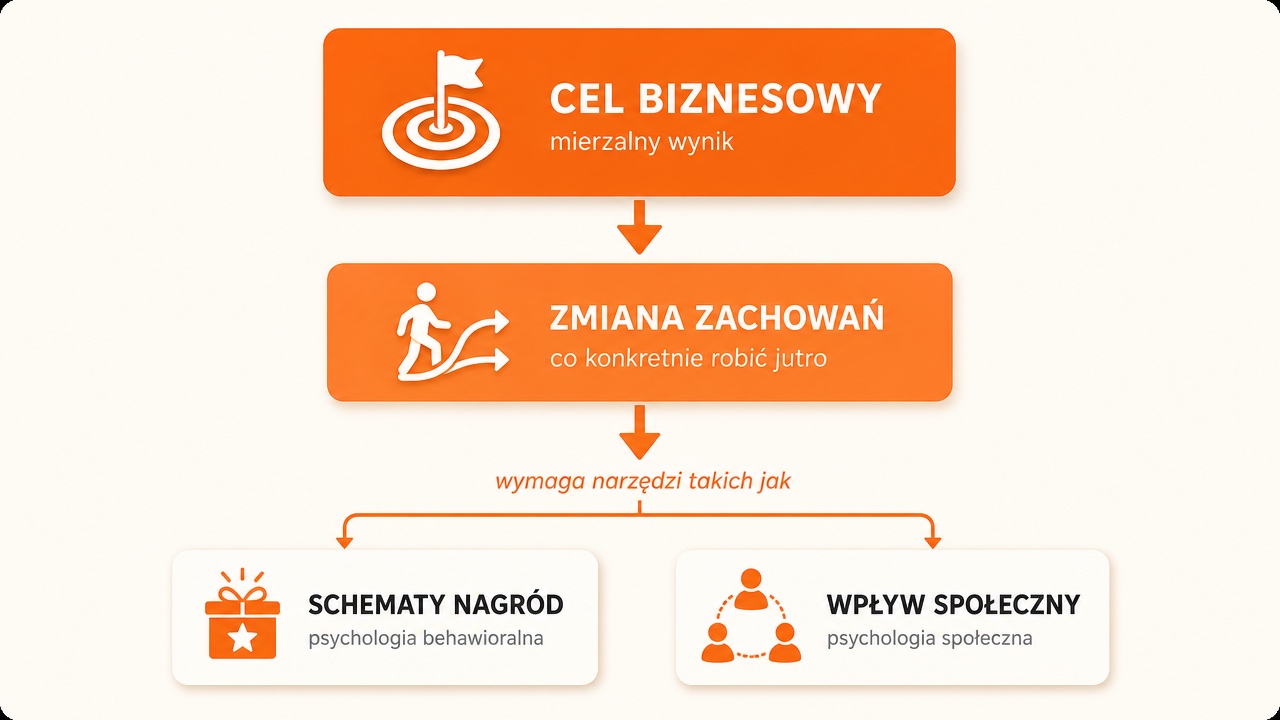 Dekompozycja celu w grywalizacji: cel biznesowy (mierzalny wynik) → zmiana zachowań (co konkretnie robić jutro) → narzędzia: schematy nagród i wpływ społeczny