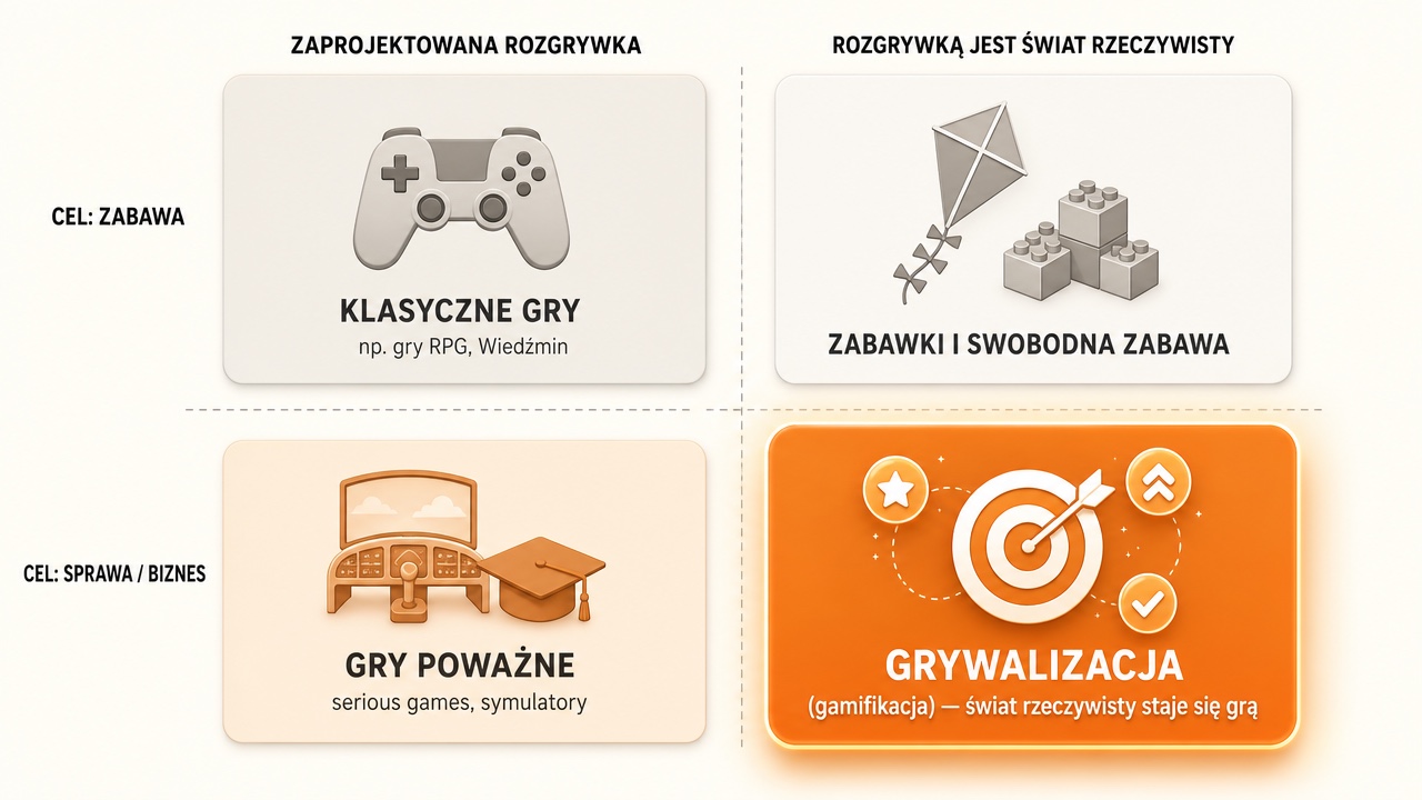 Taksonomia gier Andrzeja Marczewskiego: klasyczne gry, zabawki i swobodna zabawa, gry poważne oraz grywalizacja — podział według celu (zabawa vs sprawa/biznes) i rozgrywki (zaprojektowana vs świat rzeczywisty)